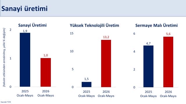 Yüksek teknolojili üretimde artış
